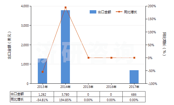 2013-2017年中國(guó)其他制版用無(wú)齒孔卷片（寬≤105mm）(HS37023920)出口總額及增速統(tǒng)計(jì)
